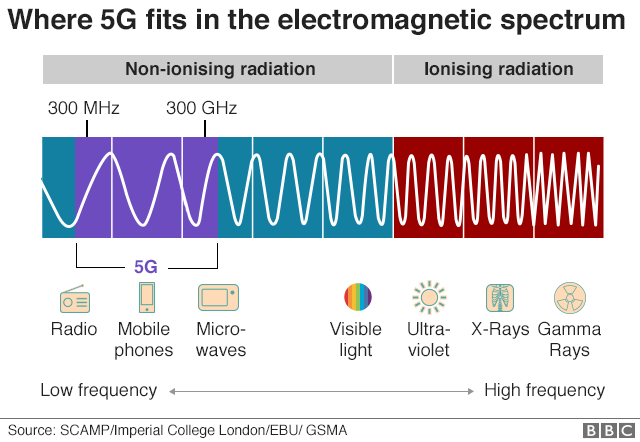 5G este SIGUR, deoarece oamenii de știință au dezbătut teoriile conspirației „radiațiilor mortale” 8 Grafic 5G în spectrul electromagnetic